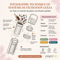 Infographie technique du système de filtration Leeza Papothé avec filtre inox amovible pour thé, café, fruits et herbes